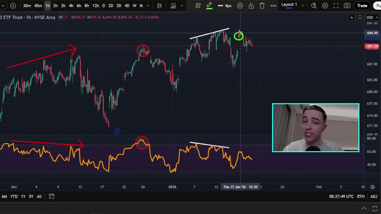 A chart showing the S&P 500 index on a one-hour timeframe, highlighting the recent pullback and the small gap that was closed.