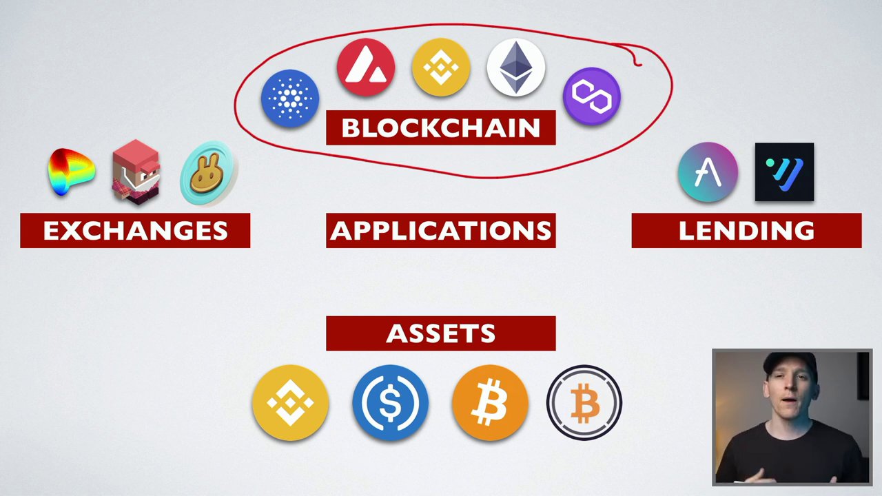 A visual breakdown showing the three layers of DeFi: Blockchains like Ethereum at the base, applications in the middle, and various crypto assets on top.