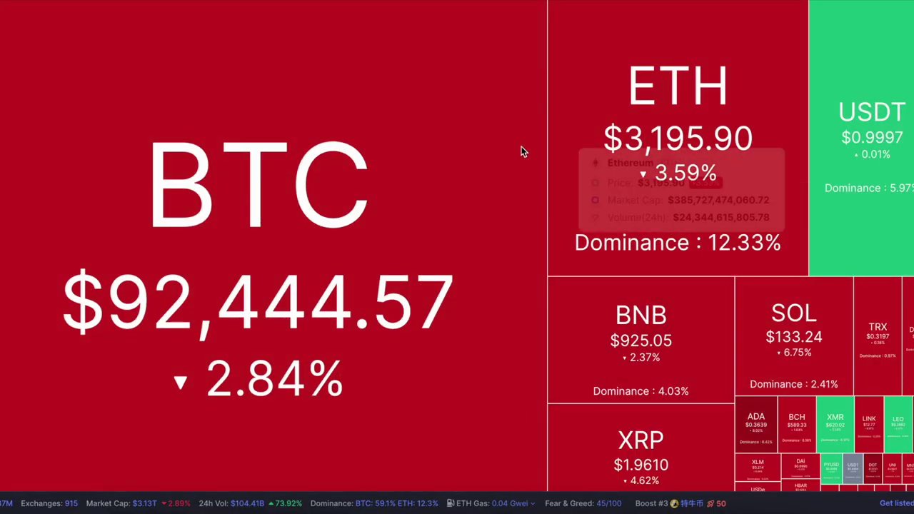 A chart showing Bitcoin's price sharply declining from its recent high near $95,000.